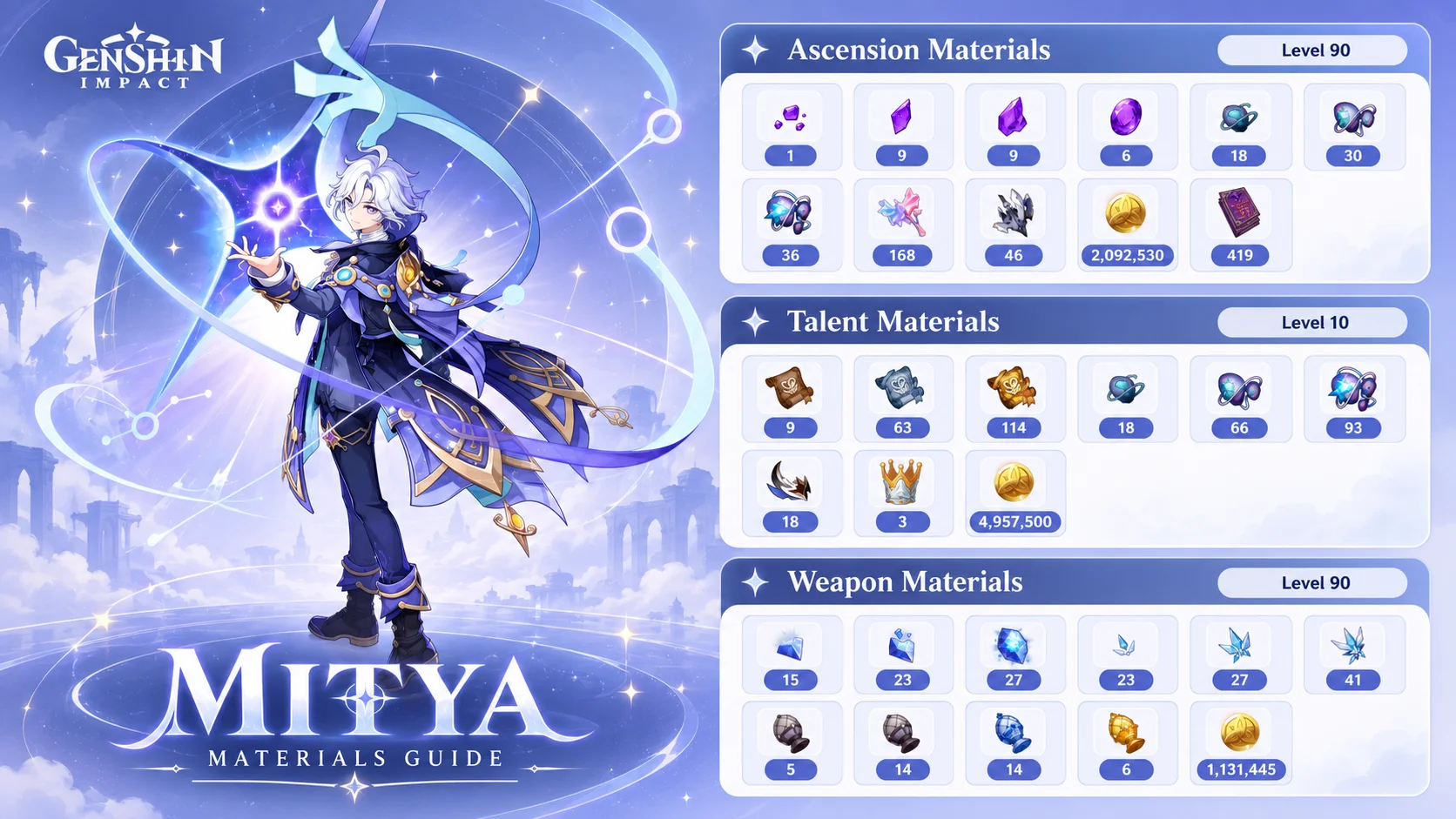 Mitya Materials: Ascension, Talents & Prefarm Guide | Genshin Impact