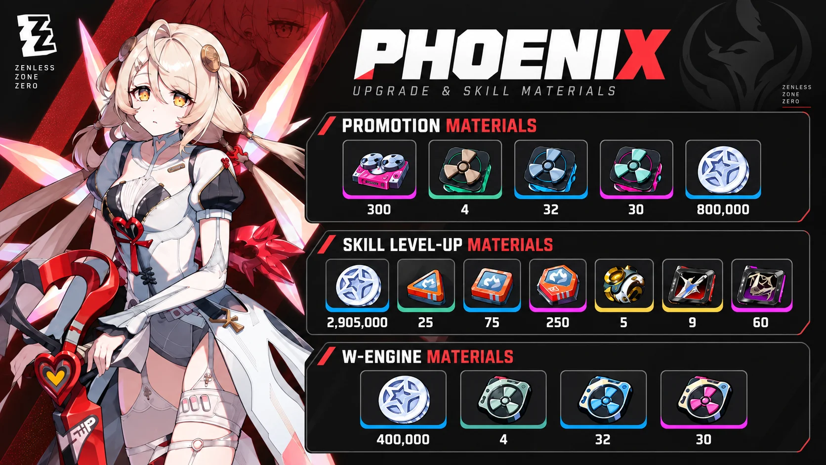 ZZZ Phoenix Materials Guide: Full Prefarm List